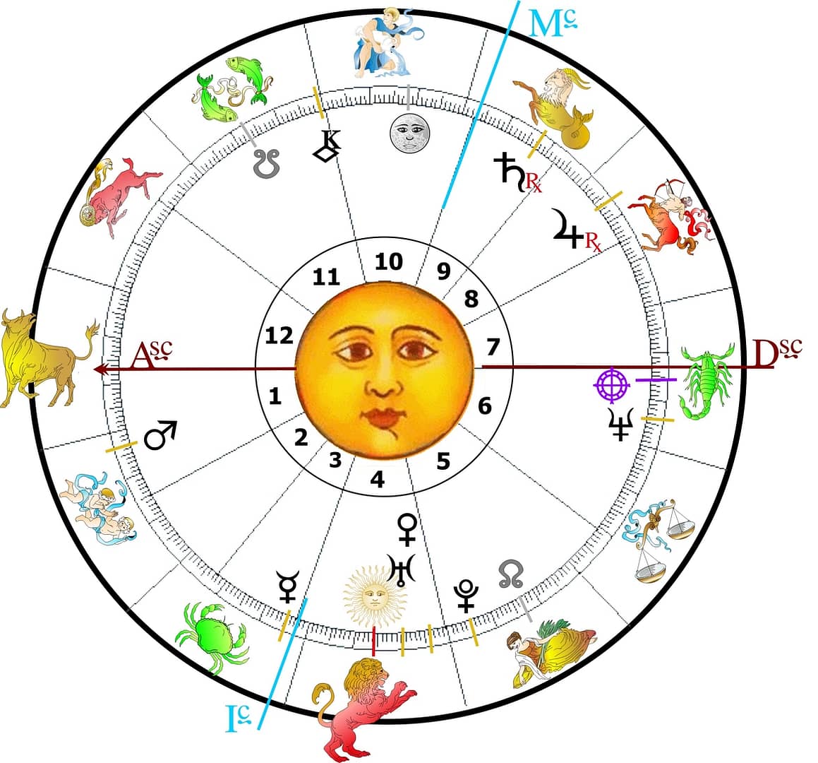 Mándala astrológico